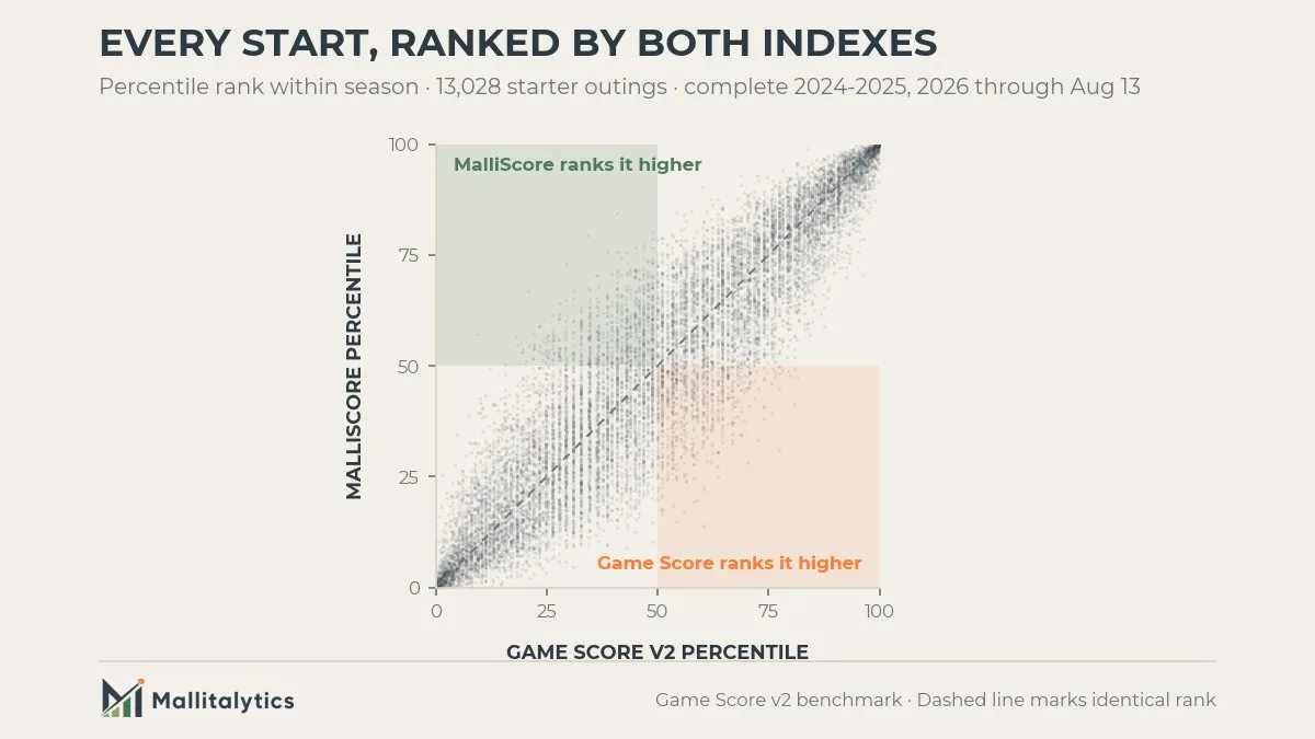 Average traits of starts preferred by MalliScore versus Game Score