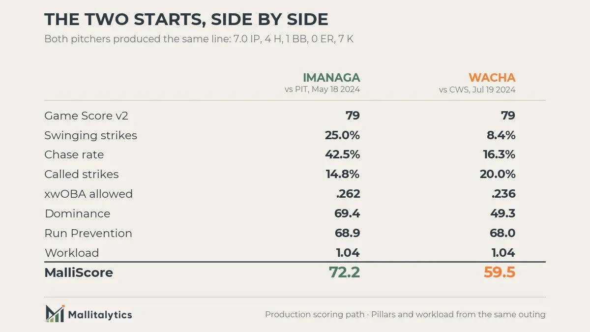 Imanaga and Wacha posting the same pitching line and different MalliScore readings