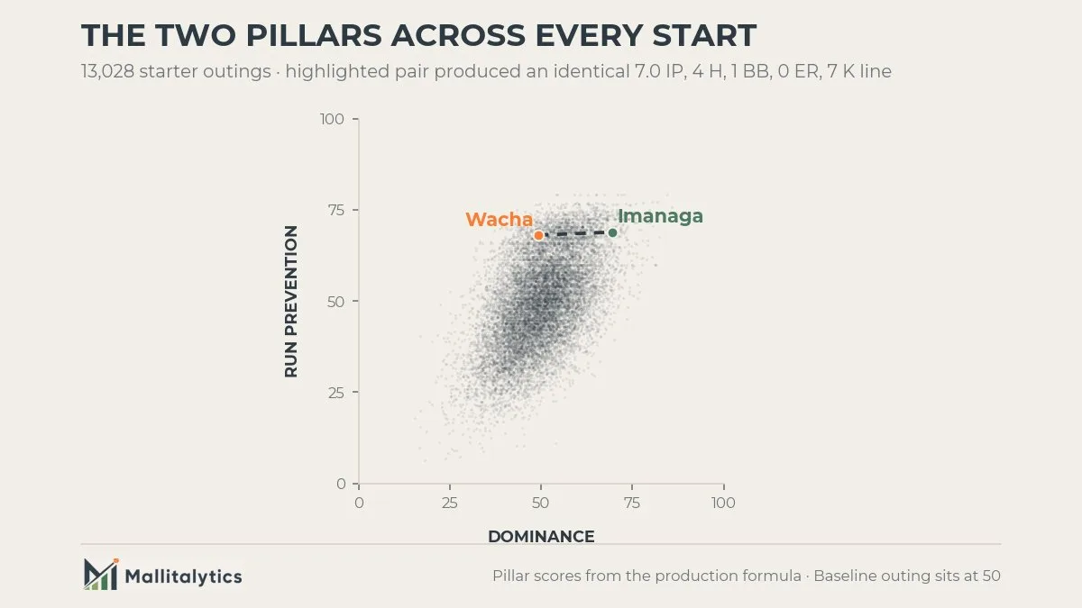 Pillar scores for the Imanaga and Wacha starts