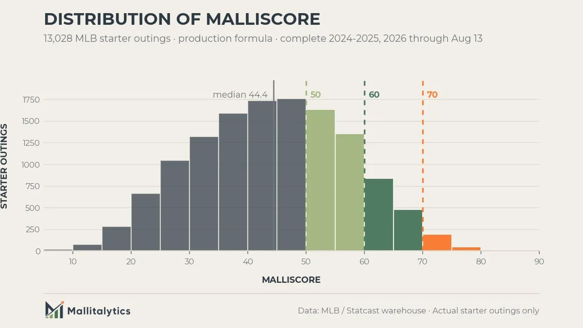 How to read MalliScore, from below 50 through 70 or higher