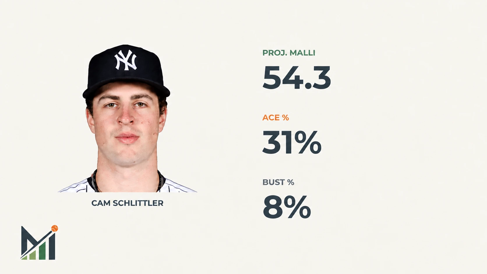 Cam Schlittler Yankees headshot with projected MalliScore, Ace %, and Bust %