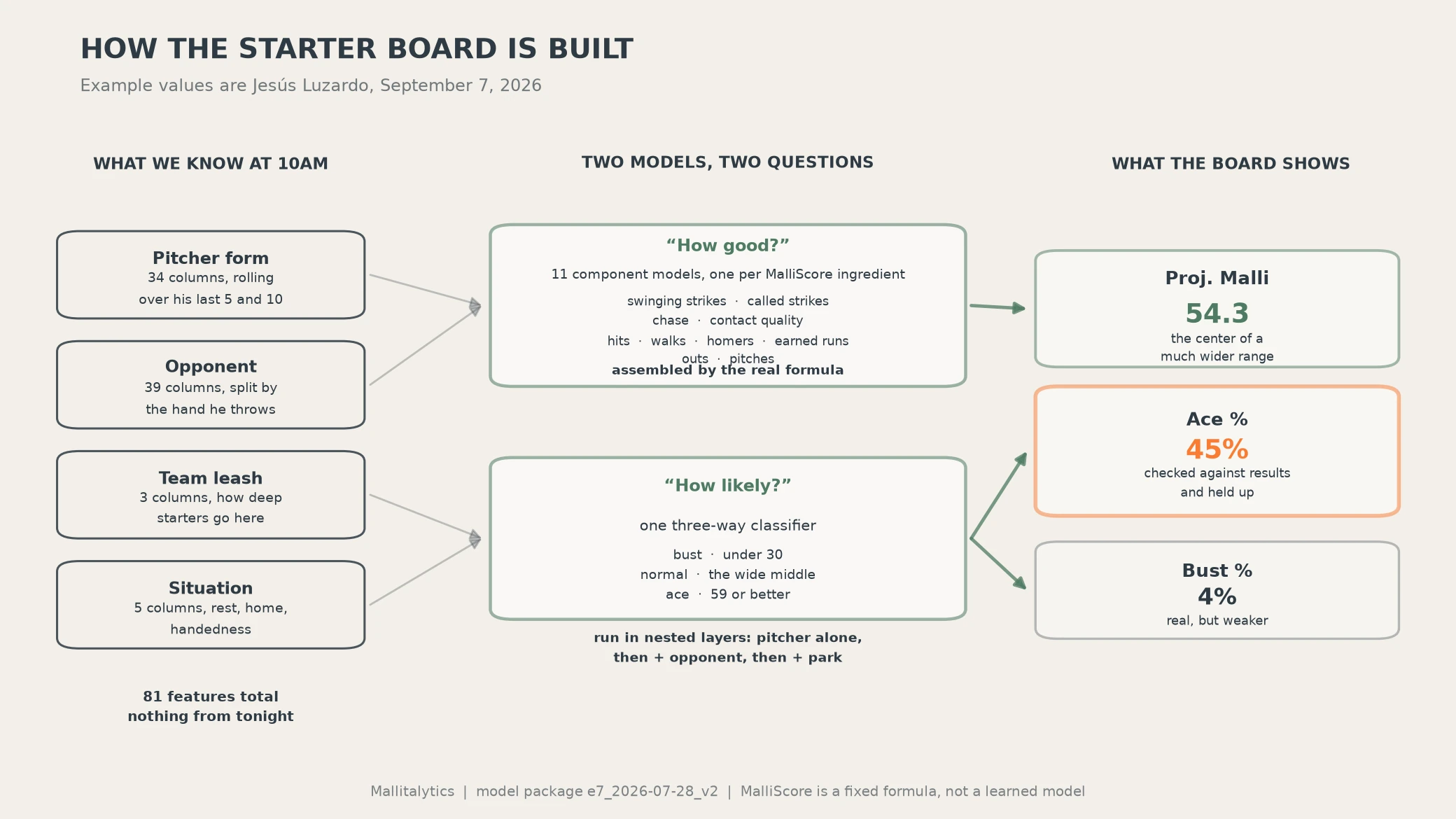 How the starter board is built, from pregame inputs to projected MalliScore, Ace %, and Bust %