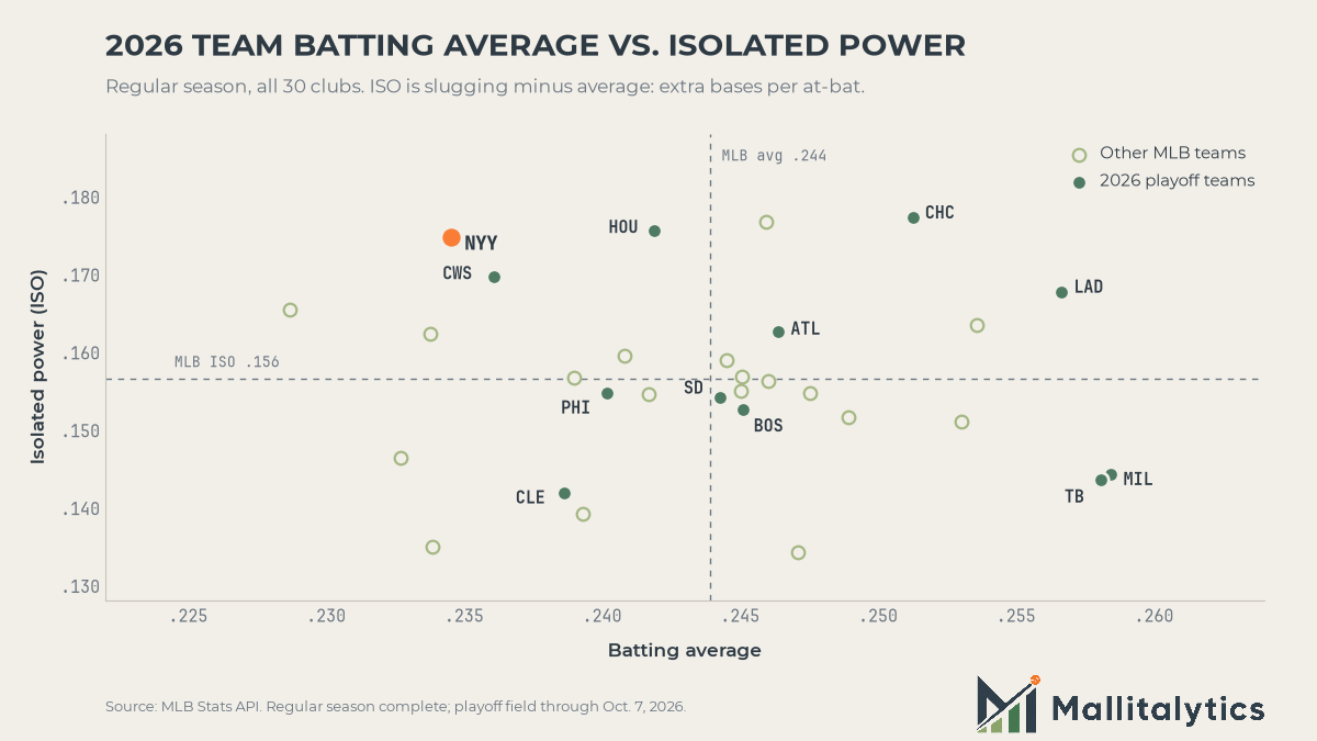 2026 team batting average vs. isolated power
