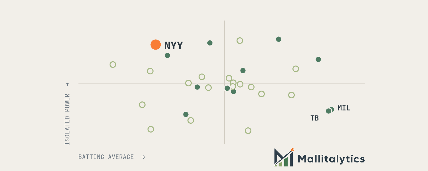 Scatter of all 30 MLB teams by 2026 batting average and isolated power, with the Yankees highlighted in orange near the top left and the Rays and Brewers labeled at the bottom right