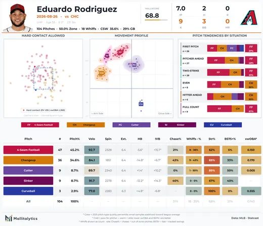 Eduardo Rodriguez vs CHC, 2026-08-26